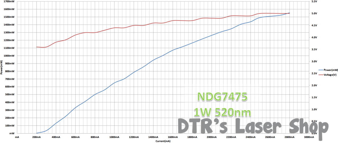 NDG7475 1W 520nm Diode in 20mm Module w/ Driver